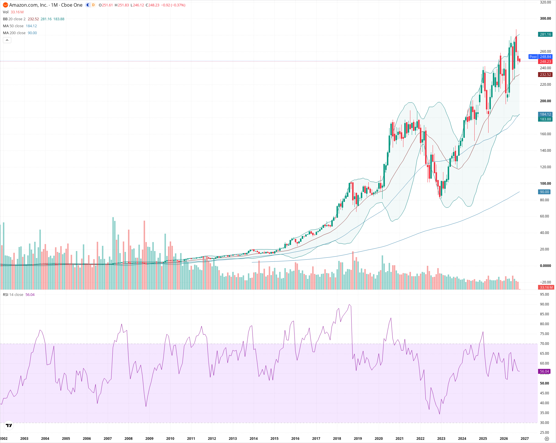 Monthly candlestick price chart for AMZN as of 2026-10-01T22:23:25.633Z, showing 20-, 50-, and 200-period SMAs, Bollinger Bands, volume, RSI, and the current price line with top status bar.