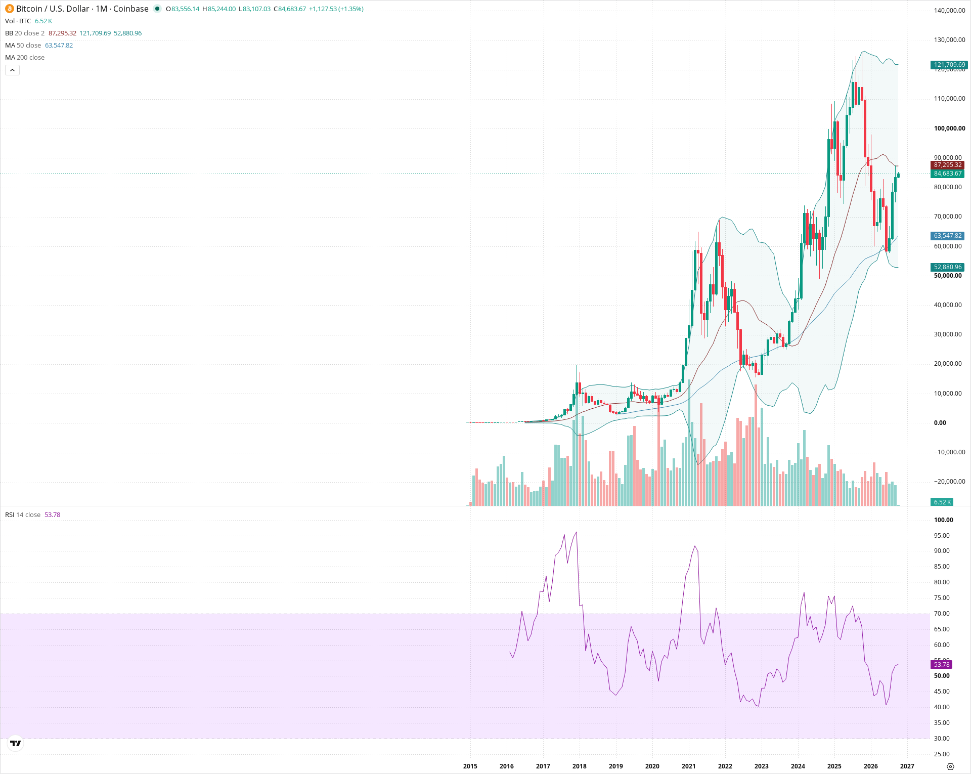 Monthly candlestick price chart for BTC as of 2026-10-01T22:23:30.337Z, showing 20-, 50-, and 200-period SMAs, Bollinger Bands, volume, RSI, and the current price line with top status bar.