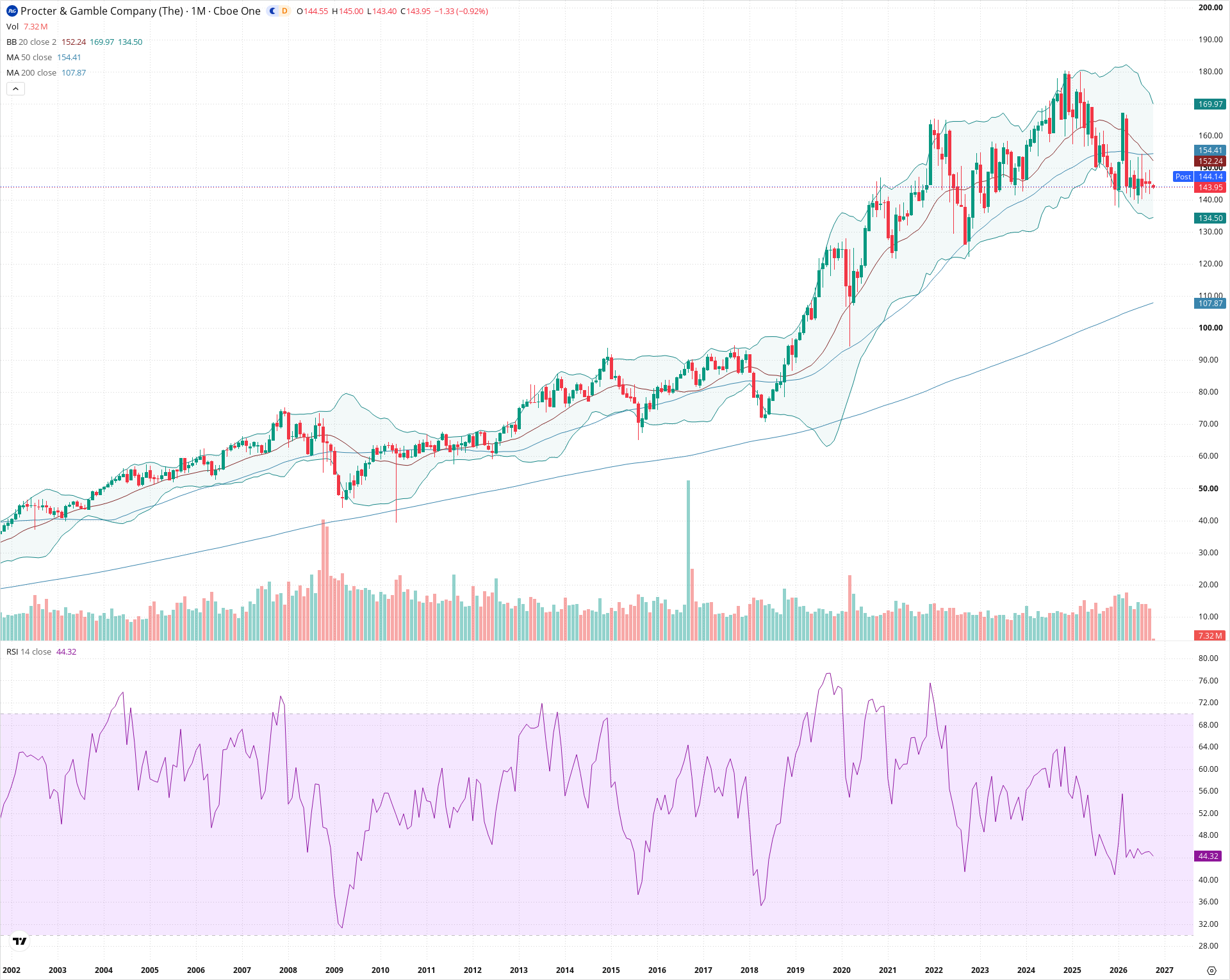 Monthly candlestick price chart for PG as of 2026-10-01T22:25:31.751Z, showing 20-, 50-, and 200-period SMAs, Bollinger Bands, volume, RSI, and the current price line with top status bar.