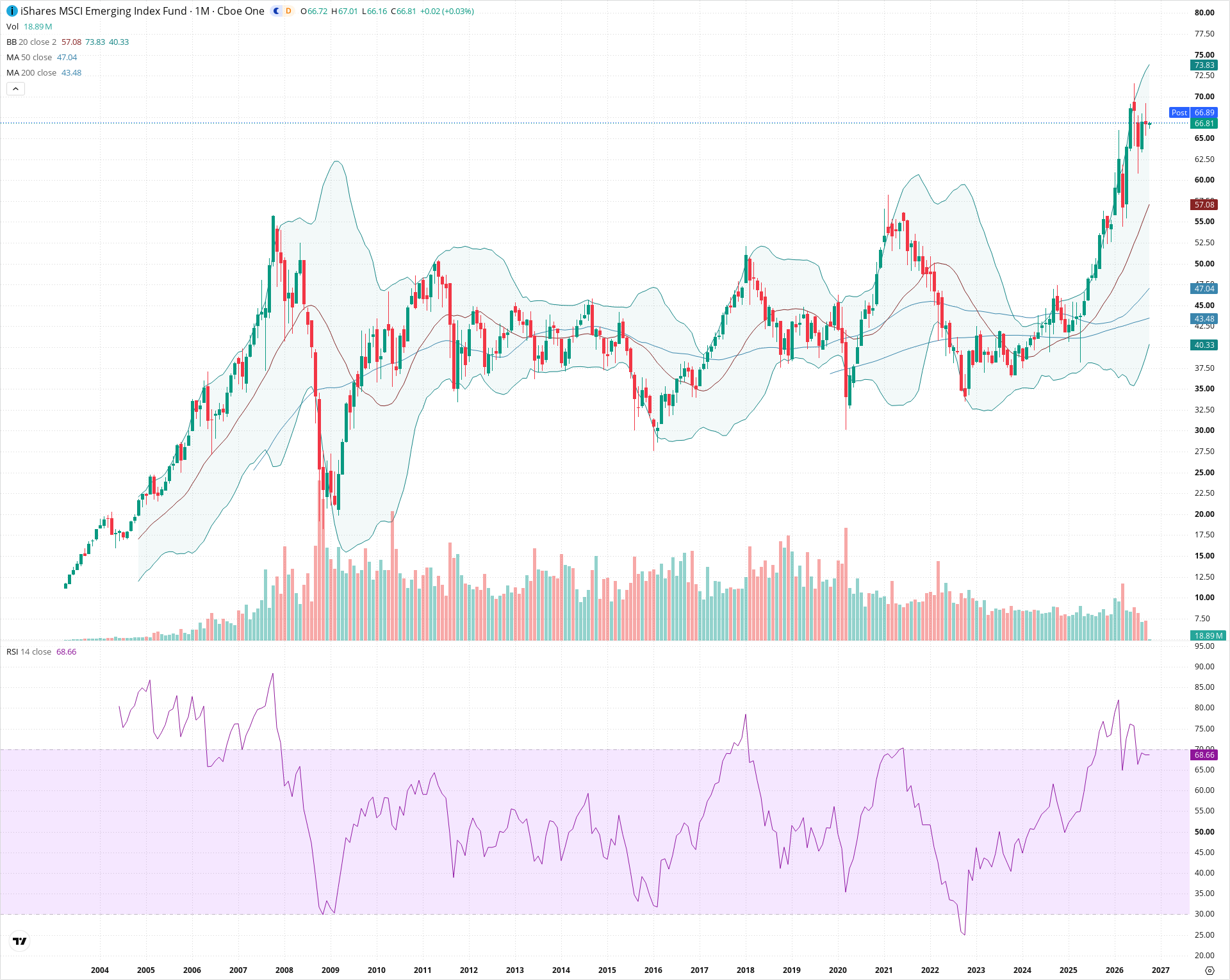 Monthly candlestick price chart for EEM as of 2026-10-01T22:19:54.460Z, showing 20-, 50-, and 200-period SMAs, Bollinger Bands, volume, RSI, and the current price line with top status bar.