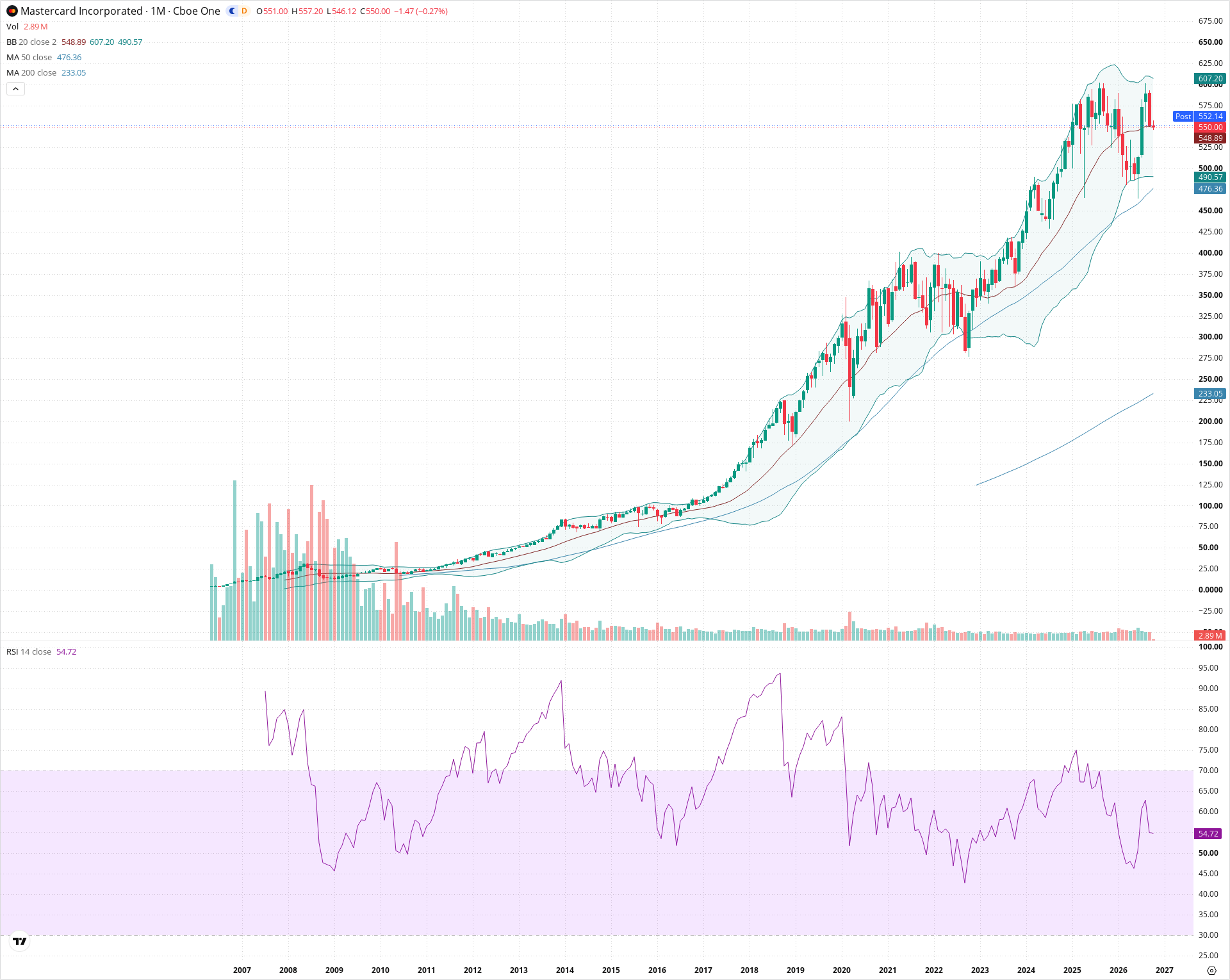 Monthly candlestick price chart for MA as of 2026-10-01T22:24:30.756Z, showing 20-, 50-, and 200-period SMAs, Bollinger Bands, volume, RSI, and the current price line with top status bar.