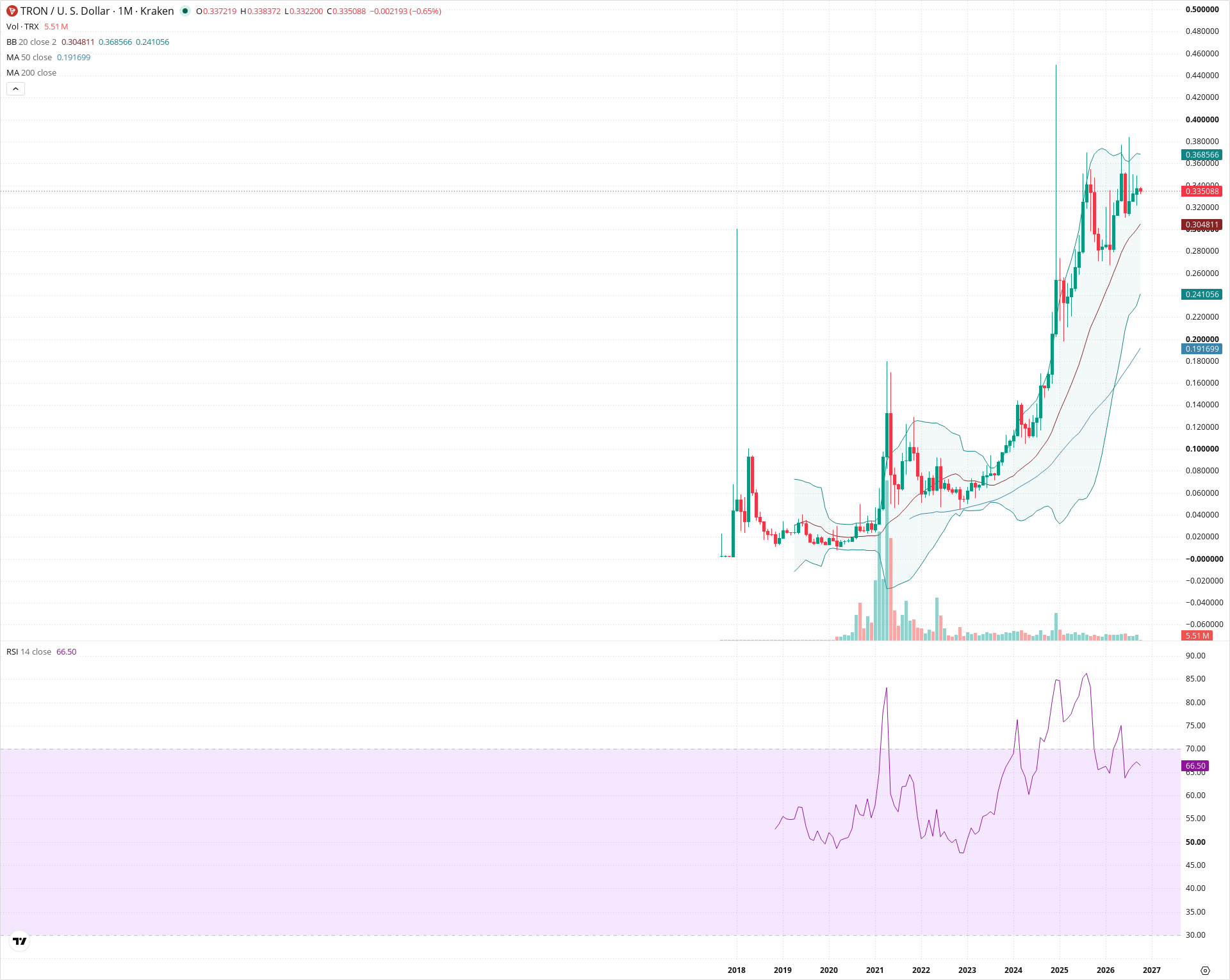 Monthly candlestick price chart for TRX as of 2026-10-01T22:19:53.184Z, showing 20-, 50-, and 200-period SMAs, Bollinger Bands, volume, RSI, and the current price line with top status bar.