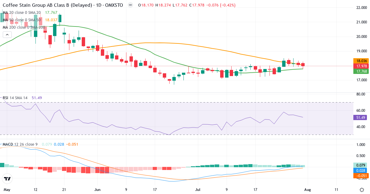 Coffee Stain Group B – Kortsigtet teknisk analyse (3 mdr.) med candlestick, RSI og MACD Teknisk analyse af Coffee Stain Group B (COFFEE-B.ST) – RSI 51, MACD positiv (bullish), daglig candlestick-graf august 2026