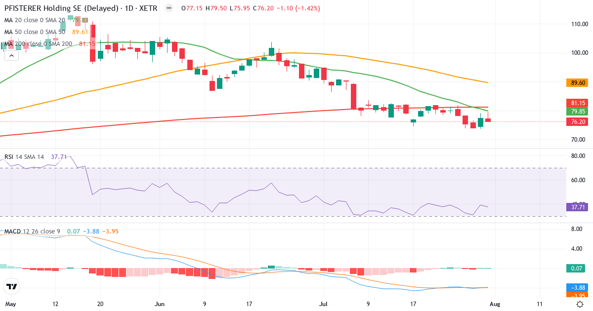 Teknisk analyse af PFISTERER Holding (PFSE.XETRA) – RSI 38, MACD negativ (bearish), daglig candlestick-graf august 2026
