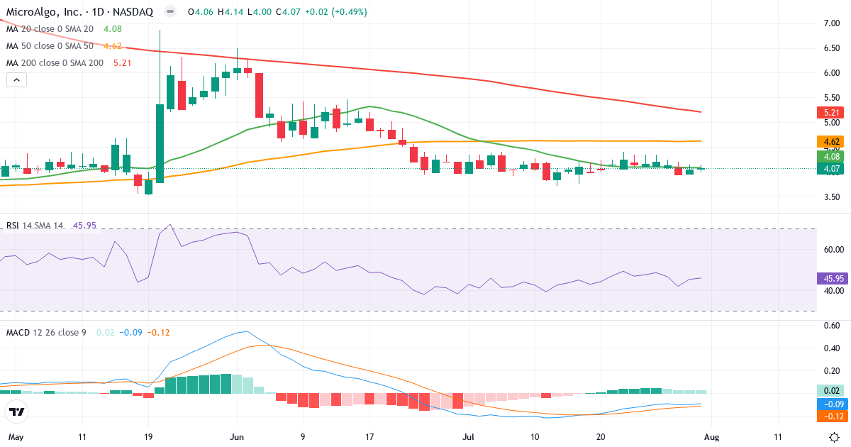 MicroAlgo – Kortsigtet teknisk analyse (3 mdr.) med candlestick, RSI og MACD Teknisk analyse af MicroAlgo (MLGO.US) – RSI 46, MACD negativ (bearish), daglig candlestick-graf august 2026