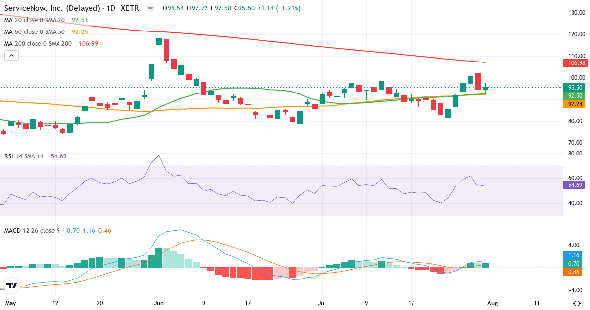 ServiceNow – Kortsigtet teknisk analyse (3 mdr.) med candlestick, RSI og MACD Teknisk analyse af ServiceNow (4S0.XETRA) – RSI 55, MACD positiv (bullish), daglig candlestick-graf august 2026