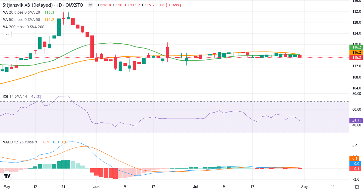 Siljansvik – Kortsigtet teknisk analyse (3 mdr.) med candlestick, RSI og MACD Teknisk analyse af Siljansvik (SIVI.ST) – RSI 46, MACD positiv (bullish), daglig candlestick-graf august 2026