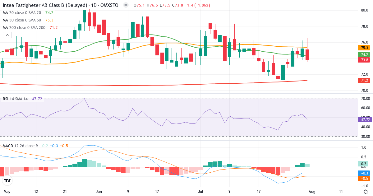 Intea Fastigheter B – Kortsigtet teknisk analyse (3 mdr.) med candlestick, RSI og MACD Teknisk analyse af Intea Fastigheter B (INTEA-B.ST) – RSI 48, MACD negativ (bearish), daglig candlestick-graf august 2026