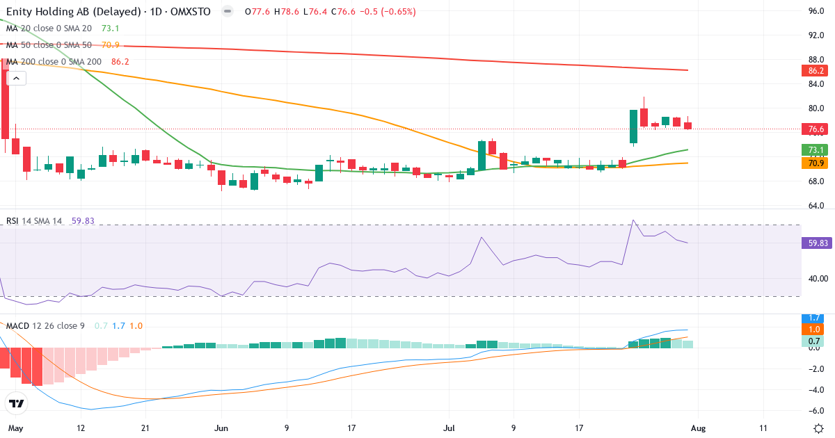 Enity – Kortsigtet teknisk analyse (3 mdr.) med candlestick, RSI og MACD Teknisk analyse af Enity (ENITY.ST) – RSI 60, MACD positiv (bullish), daglig candlestick-graf august 2026