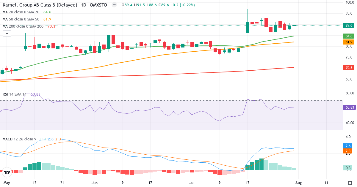 Karnell – Kortsigtet teknisk analyse (3 mdr.) med candlestick, RSI og MACD Teknisk analyse af Karnell (KARNEL-B.ST) – RSI 61, MACD positiv (bullish), daglig candlestick-graf august 2026
