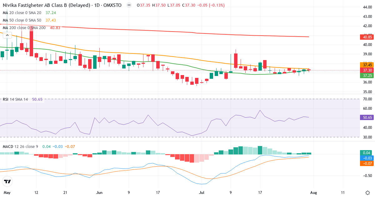 Nivika Fastigheter AB Series B – Kortsigtet teknisk analyse (3 mdr.) med candlestick, RSI og MACD Teknisk analyse af Nivika Fastigheter AB Series B (NIVI-B.ST) – RSI 51, MACD negativ (bearish), daglig candlestick-graf august 2026