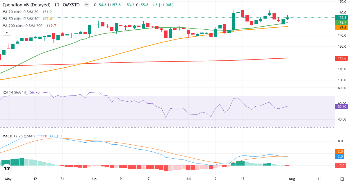 Ependion – Kortsigtet teknisk analyse (3 mdr.) med candlestick, RSI og MACD Teknisk analyse af Ependion (EPEN.ST) – RSI 57, MACD positiv (bullish), daglig candlestick-graf august 2026
