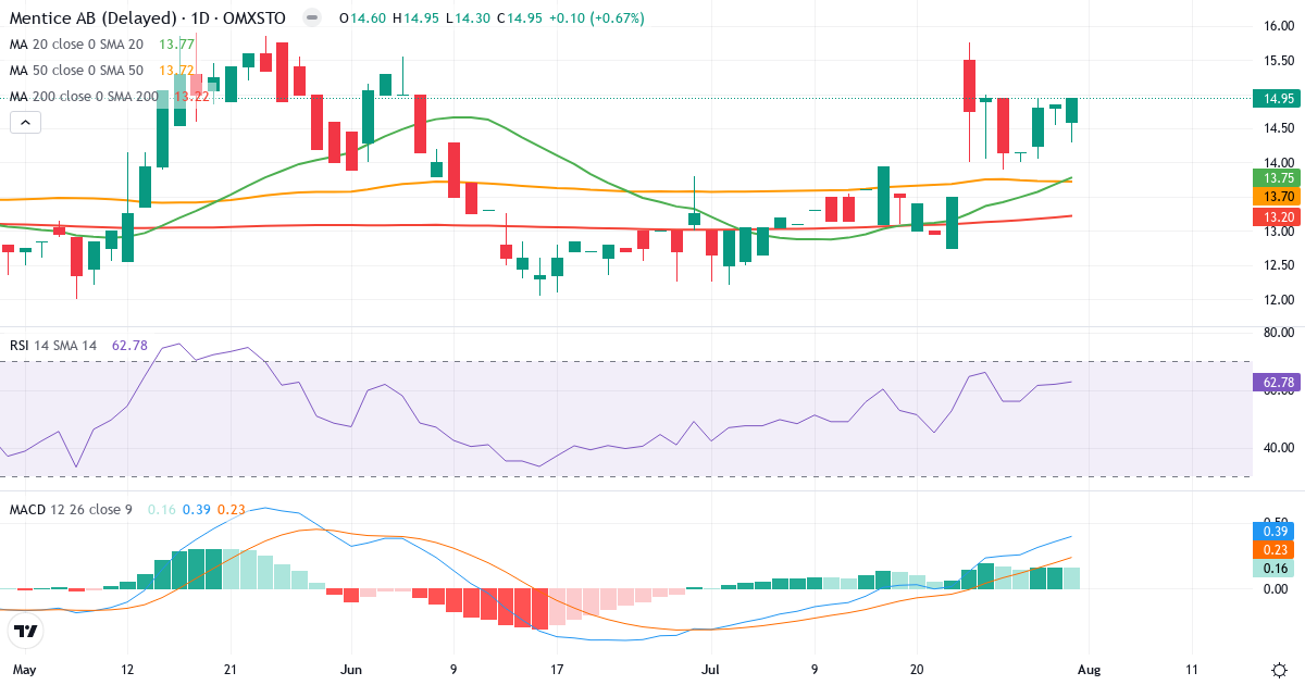 Mentice – Kortsigtet teknisk analyse (3 mdr.) med candlestick, RSI og MACD Teknisk analyse af Mentice (MNTC.ST) – RSI 63, MACD positiv (bullish), daglig candlestick-graf august 2026