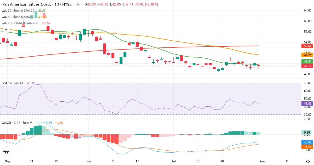 Pan American Silver – Kortsigtet teknisk analyse (3 mdr.) med candlestick, RSI og MACD Teknisk analyse af Pan American Silver (PAAS.US) – RSI 44, MACD negativ (bearish), daglig candlestick-graf august 2026