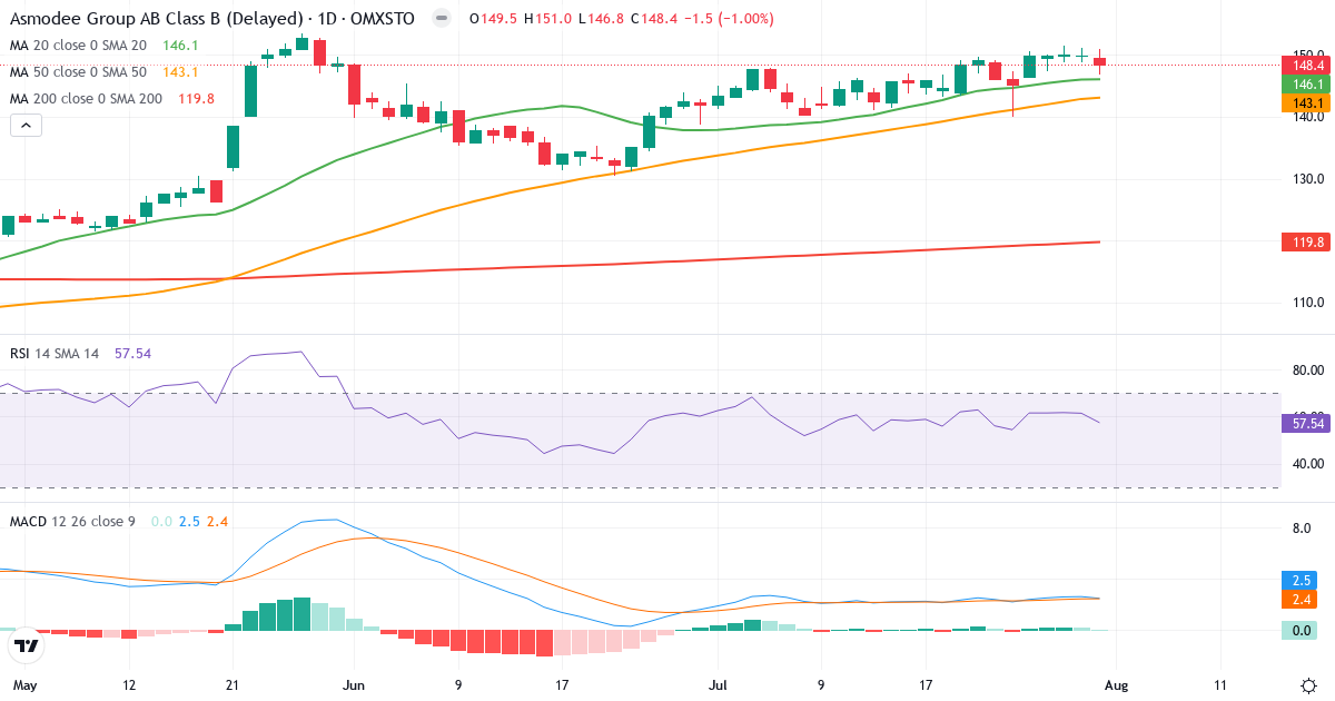 Financière Amuse TopCo SAS – Kortsigtet teknisk analyse (3 mdr.) med candlestick, RSI og MACD Teknisk analyse af Financière Amuse TopCo SAS (ASMDEE-B.ST) – RSI 58, MACD positiv (bullish), daglig candlestick-graf august 2026