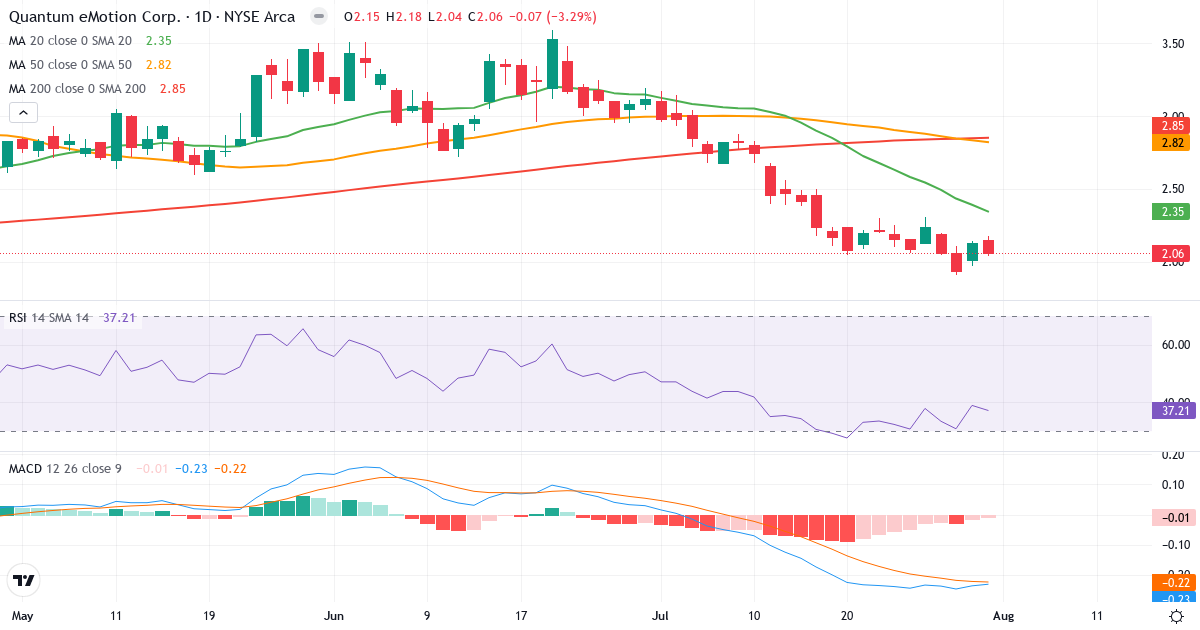 Teknisk analyse af Quantum eMotion (QNC.US) – RSI 37, MACD negativ (bearish), daglig candlestick-graf august 2026