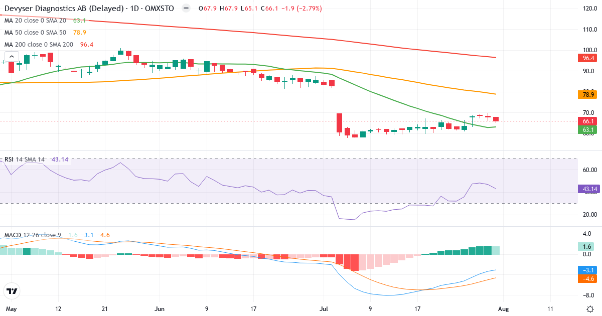 Devyser Diagnostics – Kortsigtet teknisk analyse (3 mdr.) med candlestick, RSI og MACD Teknisk analyse af Devyser Diagnostics (DVYSR.ST) – RSI 43, MACD negativ (bearish), daglig candlestick-graf august 2026