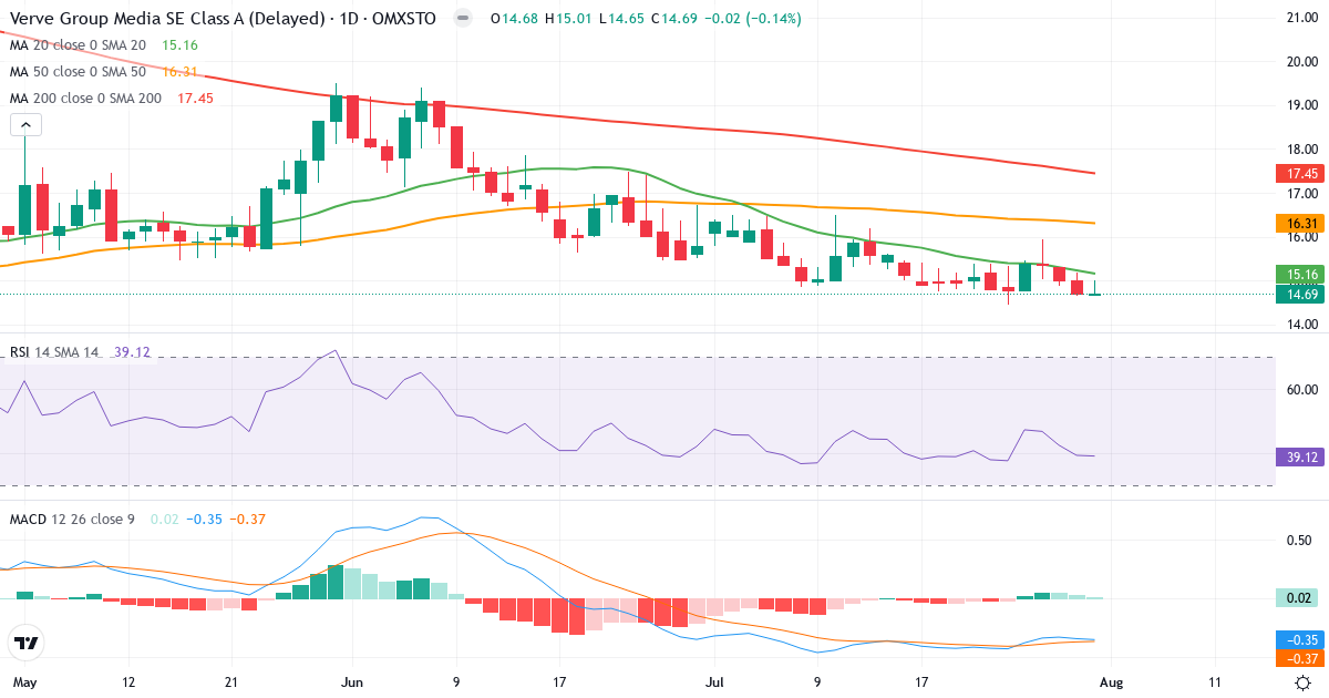 Verve – Kortsigtet teknisk analyse (3 mdr.) med candlestick, RSI og MACD Teknisk analyse af Verve (VER.ST) – RSI 39, MACD negativ (bearish), daglig candlestick-graf august 2026