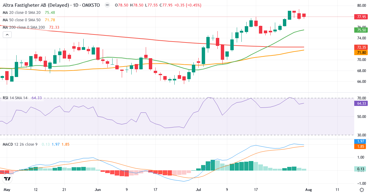 ALTRA FASTIGHETER – Kortsigtet teknisk analyse (3 mdr.) med candlestick, RSI og MACD Teknisk analyse af ALTRA FASTIGHETER (ALTRA.ST) – RSI 64, MACD positiv (bullish), daglig candlestick-graf august 2026