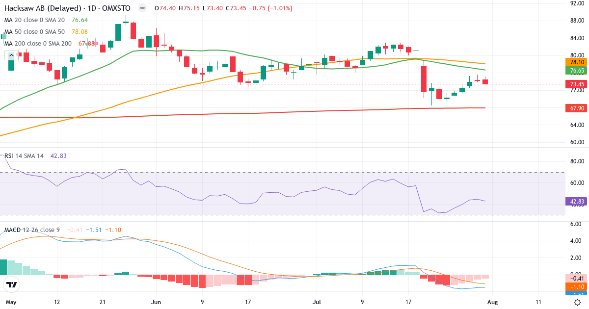 Hacksaw – Kortsigtet teknisk analyse (3 mdr.) med candlestick, RSI og MACD Teknisk analyse af Hacksaw (HACK.ST) – RSI 43, MACD negativ (bearish), daglig candlestick-graf august 2026