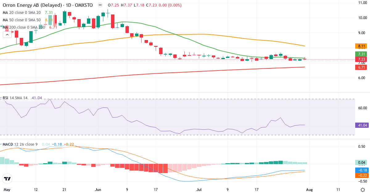Orrön Energy – Kortsigtet teknisk analyse (3 mdr.) med candlestick, RSI og MACD Teknisk analyse af Orrön Energy (ORRON.ST) – RSI 41, MACD negativ (bearish), daglig candlestick-graf august 2026