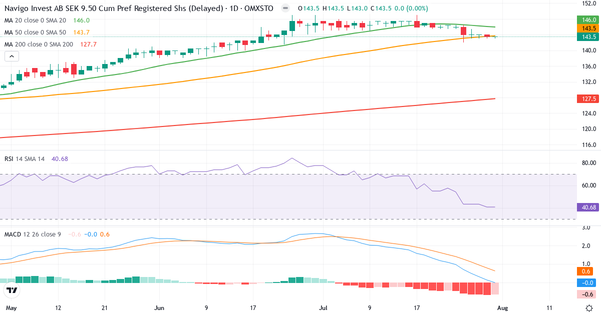 Navigo Invest AB Pfd – Kortsigtet teknisk analyse (3 mdr.) med candlestick, RSI og MACD Teknisk analyse af Navigo Invest AB Pfd (NAVIGO-PREF.ST) – RSI 43, MACD positiv (bullish), daglig candlestick-graf august 2026