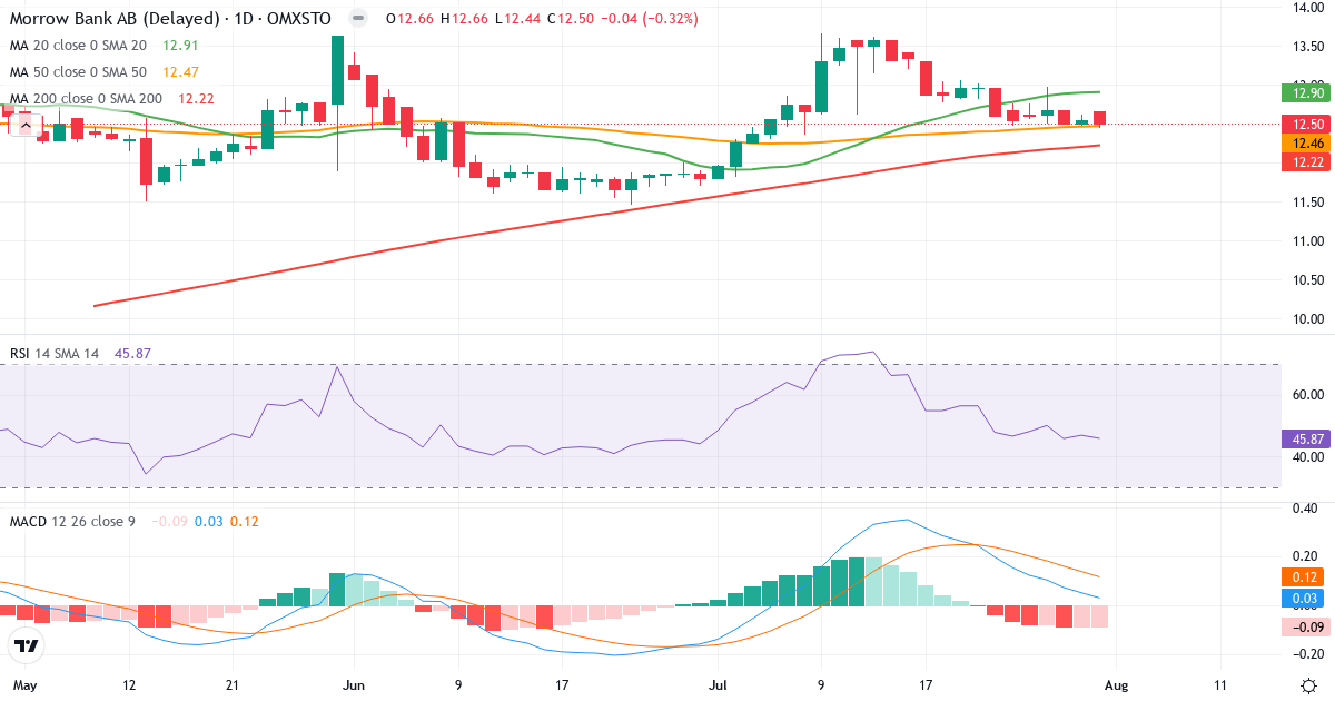 Morrow Bank – Kortsigtet teknisk analyse (3 mdr.) med candlestick, RSI og MACD Teknisk analyse af Morrow Bank (MORROW.ST) – RSI 46, MACD positiv (bullish), daglig candlestick-graf august 2026