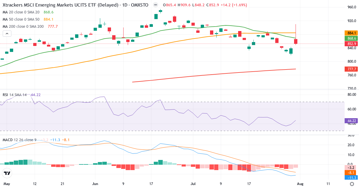 Levler MSCI EM by Xtrackers ETF – Kortsigtet teknisk analyse (3 mdr.) med candlestick, RSI og MACD Teknisk analyse af Levler MSCI EM by Xtrackers ETF (XMME.ST) – RSI 44, MACD negativ (bearish), daglig candlestick-graf august 2026