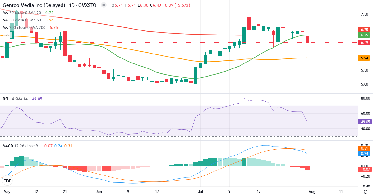 Teknisk analyse af Gentoo Media (G2M.ST) – RSI 49, MACD positiv (bullish), daglig candlestick-graf august 2026