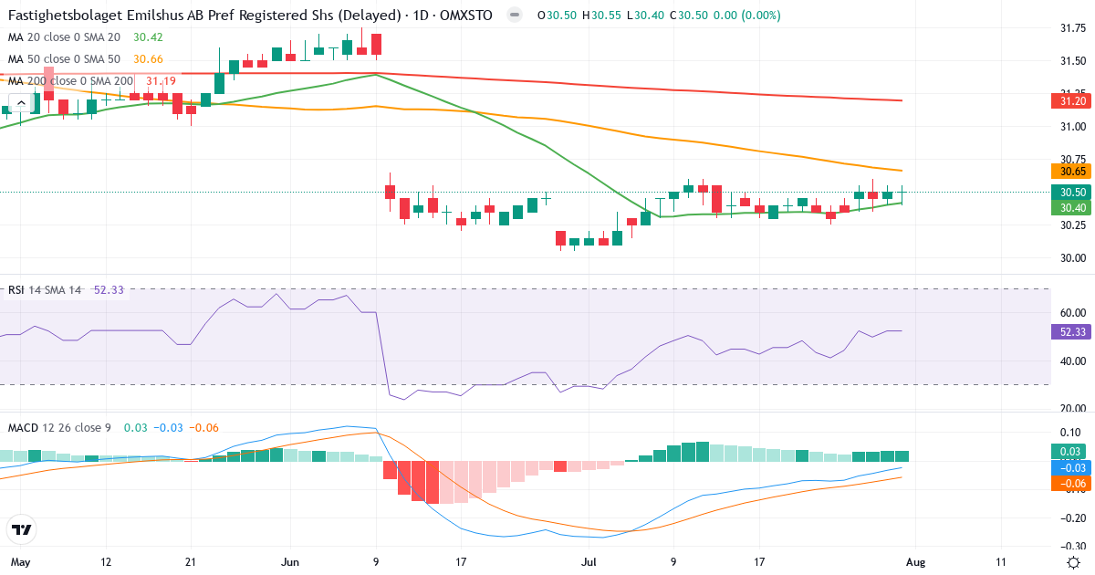 Fastighetsbolaget Emilshus AB Pfd – Kortsigtet teknisk analyse (3 mdr.) med candlestick, RSI og MACD Teknisk analyse af Fastighetsbolaget Emilshus AB Pfd (EMIL-PREF.ST) – RSI 57, MACD positiv (bullish), daglig candlestick-graf august 2026