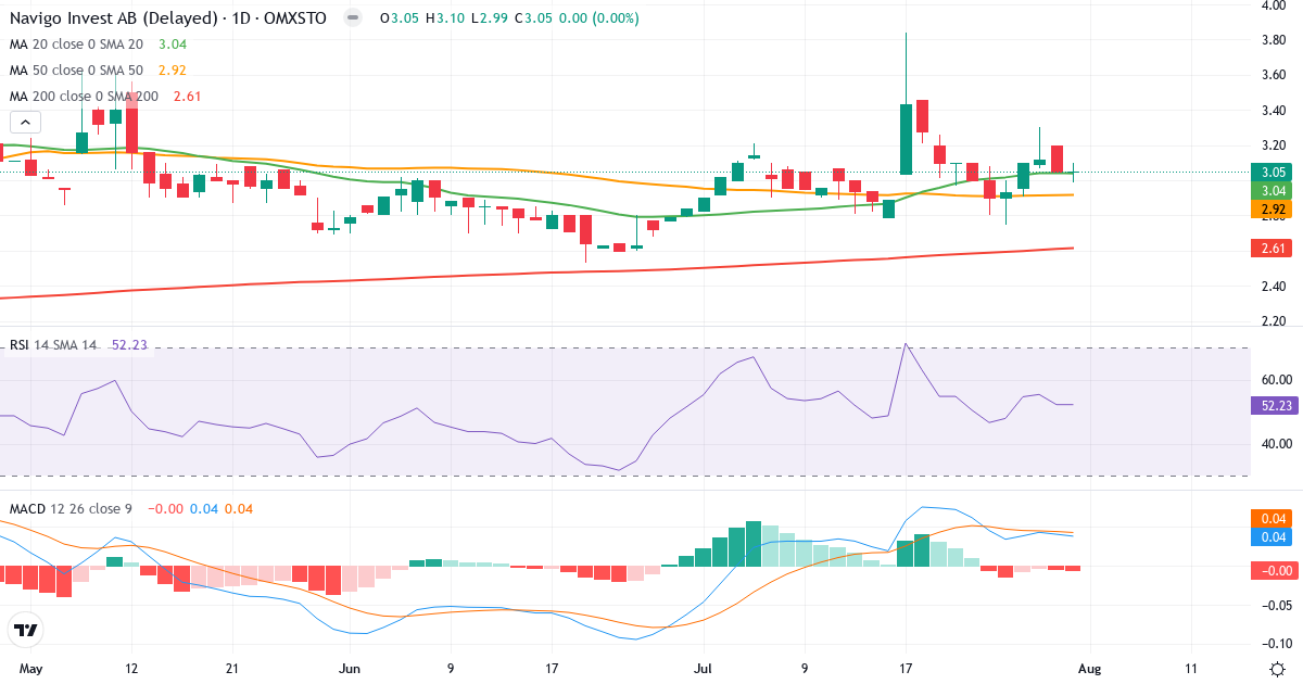 EMB Mission Bound – Kortsigtet teknisk analyse (3 mdr.) med candlestick, RSI og MACD Teknisk analyse af EMB Mission Bound (NAVIGO-STAM.ST) – RSI 52, MACD positiv (bullish), daglig candlestick-graf august 2026