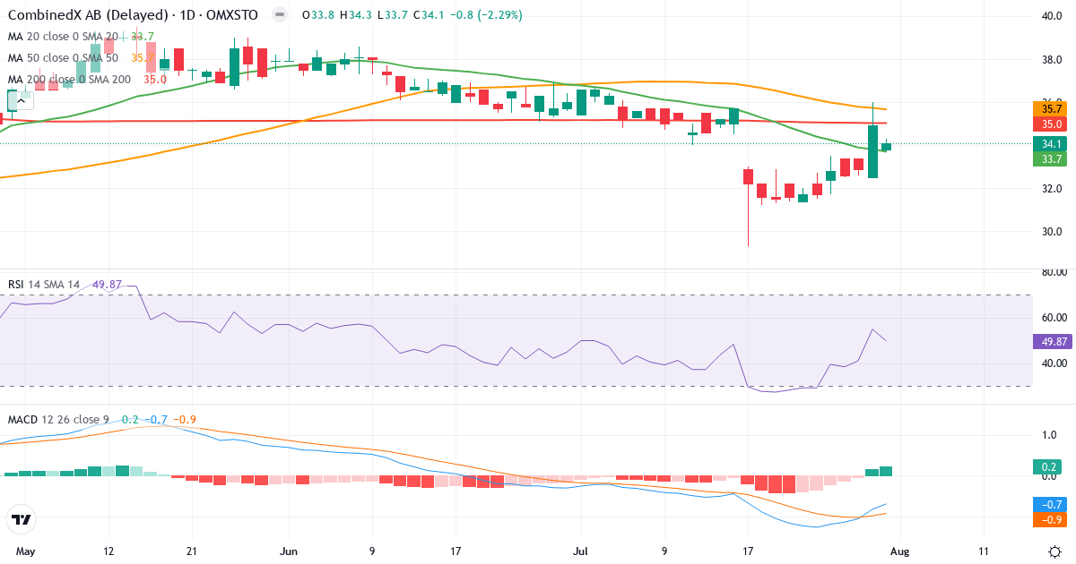 CombinedX – Kortsigtet teknisk analyse (3 mdr.) med candlestick, RSI og MACD Teknisk analyse af CombinedX (CX.ST) – RSI 50, MACD negativ (bearish), daglig candlestick-graf august 2026