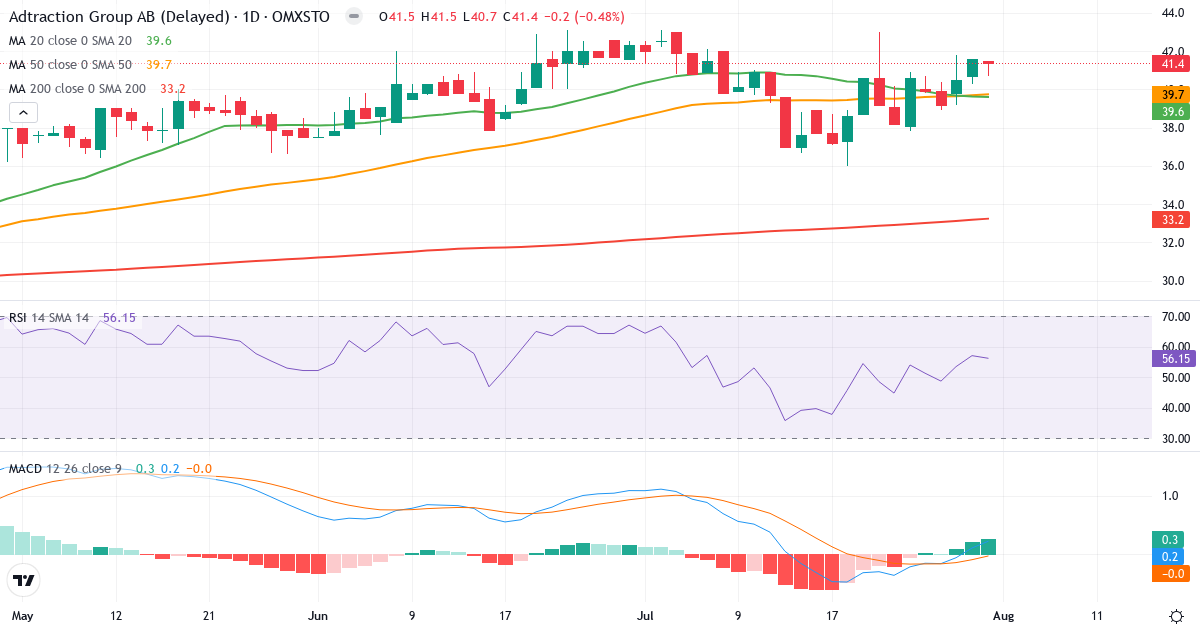 Adtraction Group – Kortsigtet teknisk analyse (3 mdr.) med candlestick, RSI og MACD Teknisk analyse af Adtraction Group (ADTR.ST) – RSI 56, MACD positiv (bullish), daglig candlestick-graf august 2026