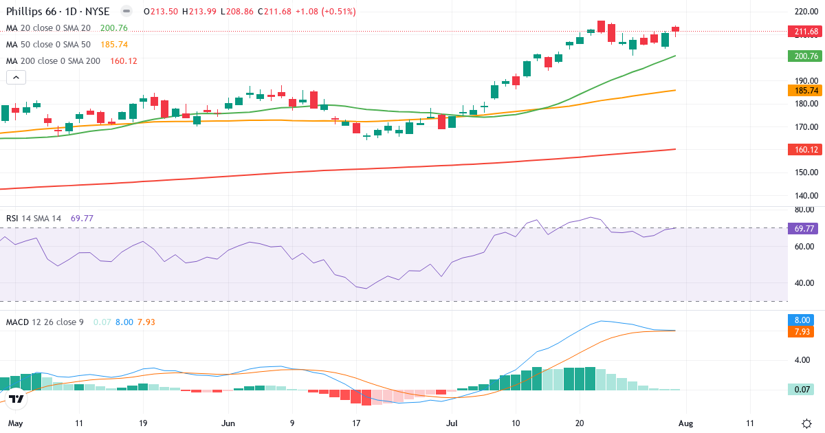 Teknisk analyse af Phillips 66 (PSX.US) – RSI 70, MACD positiv (bullish), daglig candlestick-graf august 2026