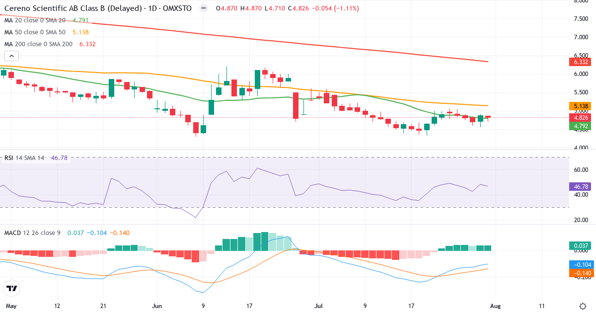 Cereno Scientific AB Series B – Kortsigtet teknisk analyse (3 mdr.) med candlestick, RSI og MACD Teknisk analyse af Cereno Scientific AB Series B (CRNO-B.ST) – RSI 47, MACD negativ (bearish), daglig candlestick-graf august 2026