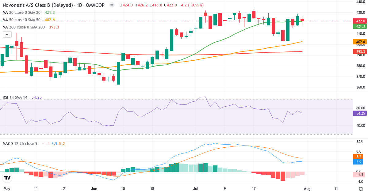 Teknisk analyse af Novonesis (Novozymes) (NSIS-B.CO) – RSI 54, MACD positiv (bullish), daglig candlestick-graf august 2026