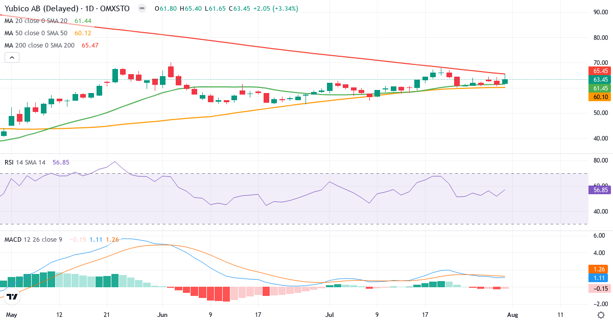 Yubico – Kortsigtet teknisk analyse (3 mdr.) med candlestick, RSI og MACD Teknisk analyse af Yubico (YUBICO.ST) – RSI 57, MACD positiv (bullish), daglig candlestick-graf august 2026