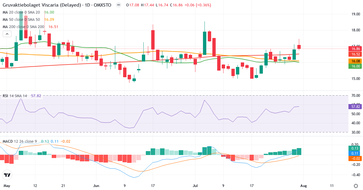 Gruvaktiebolaget Viscaria – Kortsigtet teknisk analyse (3 mdr.) med candlestick, RSI og MACD Teknisk analyse af Gruvaktiebolaget Viscaria (VISC.ST) – RSI 58, MACD positiv (bullish), daglig candlestick-graf august 2026