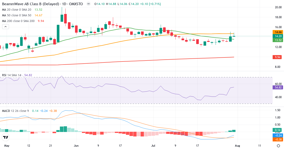 Beammwave AB B – Kortsigtet teknisk analyse (3 mdr.) med candlestick, RSI og MACD Teknisk analyse af Beammwave AB B (BEAMMW-B.ST) – RSI 55, MACD negativ (bearish), daglig candlestick-graf august 2026