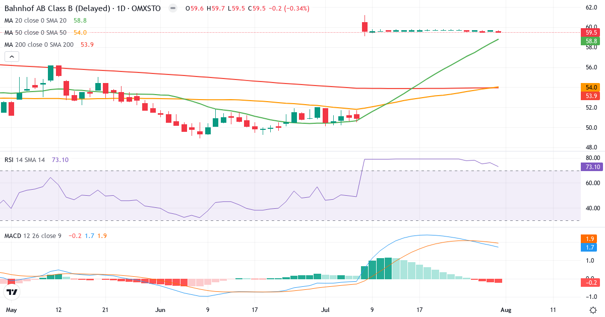 Bahnhof AB Series B – Kortsigtet teknisk analyse (3 mdr.) med candlestick, RSI og MACD Teknisk analyse af Bahnhof AB Series B (BAHN-B.ST) – RSI 74, MACD positiv (bullish), daglig candlestick-graf august 2026
