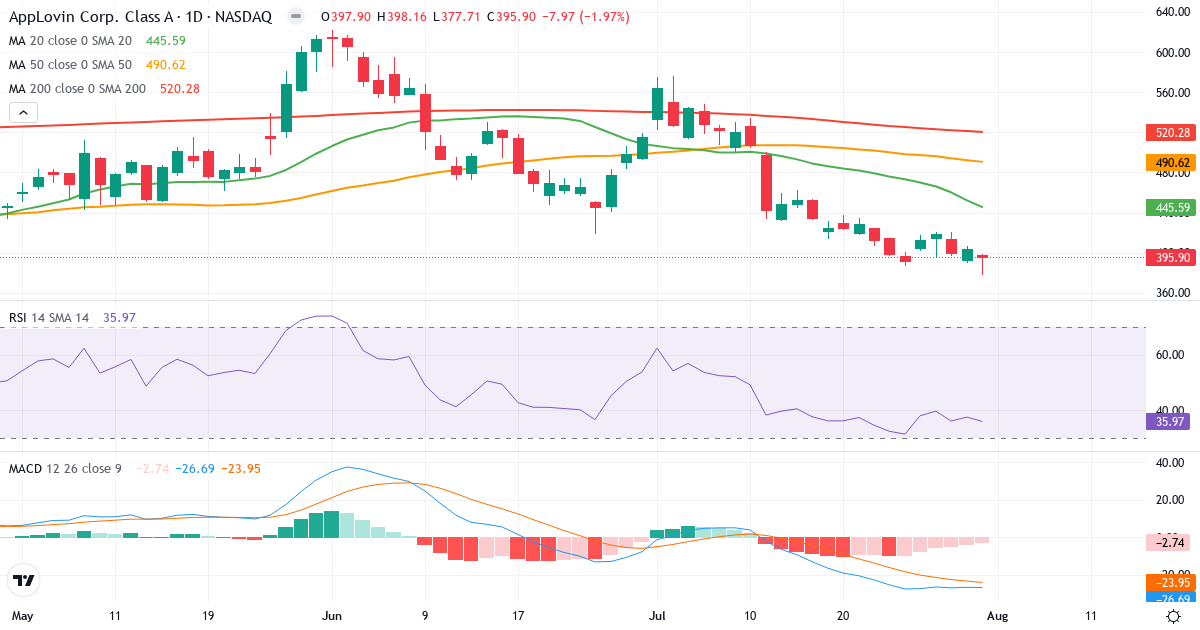 Teknisk analyse af AppLovin (APP.US) – RSI 36, MACD negativ (bearish), daglig candlestick-graf august 2026