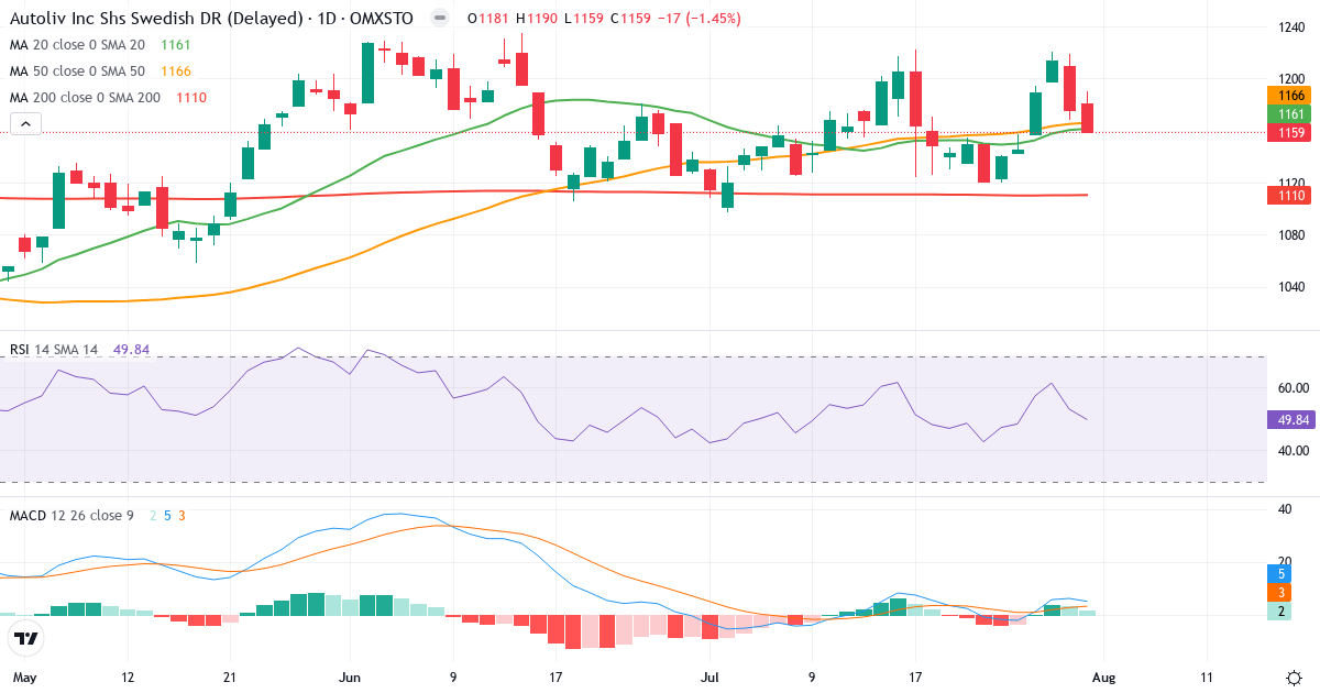 Autoliv – Kortsigtet teknisk analyse (3 mdr.) med candlestick, RSI og MACD Teknisk analyse af Autoliv (ALIV-SDB.ST) – RSI 50, MACD positiv (bullish), daglig candlestick-graf august 2026