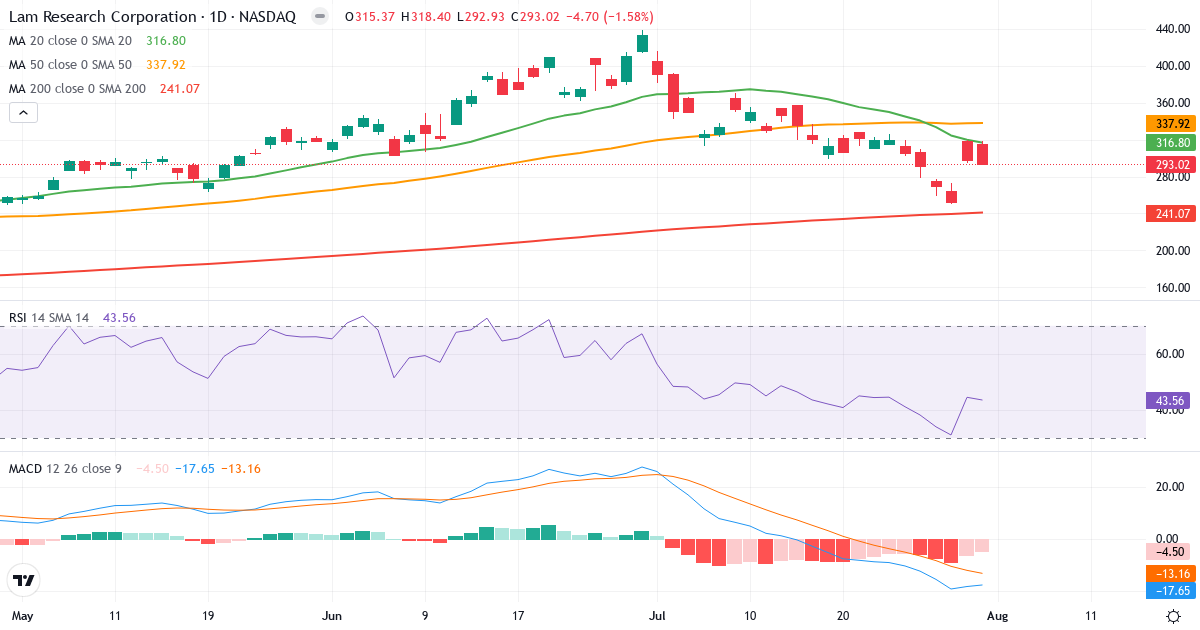 Teknisk analyse af Lam Research (LRCX.US) – RSI 44, MACD negativ (bearish), daglig candlestick-graf august 2026