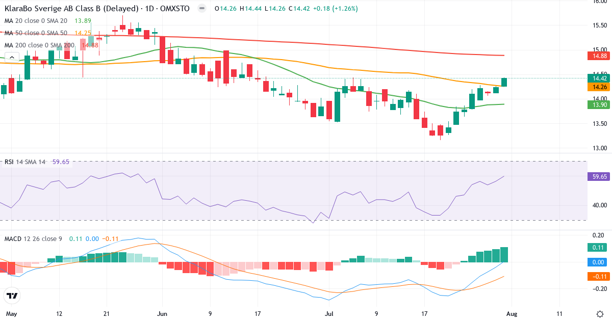 KlaraBo Sverige AB Series B – Kortsigtet teknisk analyse (3 mdr.) med candlestick, RSI og MACD Teknisk analyse af KlaraBo Sverige AB Series B (KLARA-B.ST) – RSI 60, MACD positiv (bullish), daglig candlestick-graf august 2026