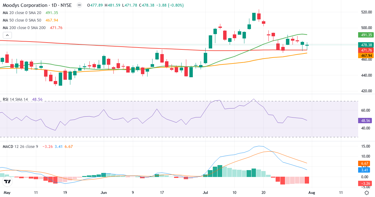 Teknisk analyse af Moodys (MCO.US) – RSI 49, MACD positiv (bullish), daglig candlestick-graf august 2026