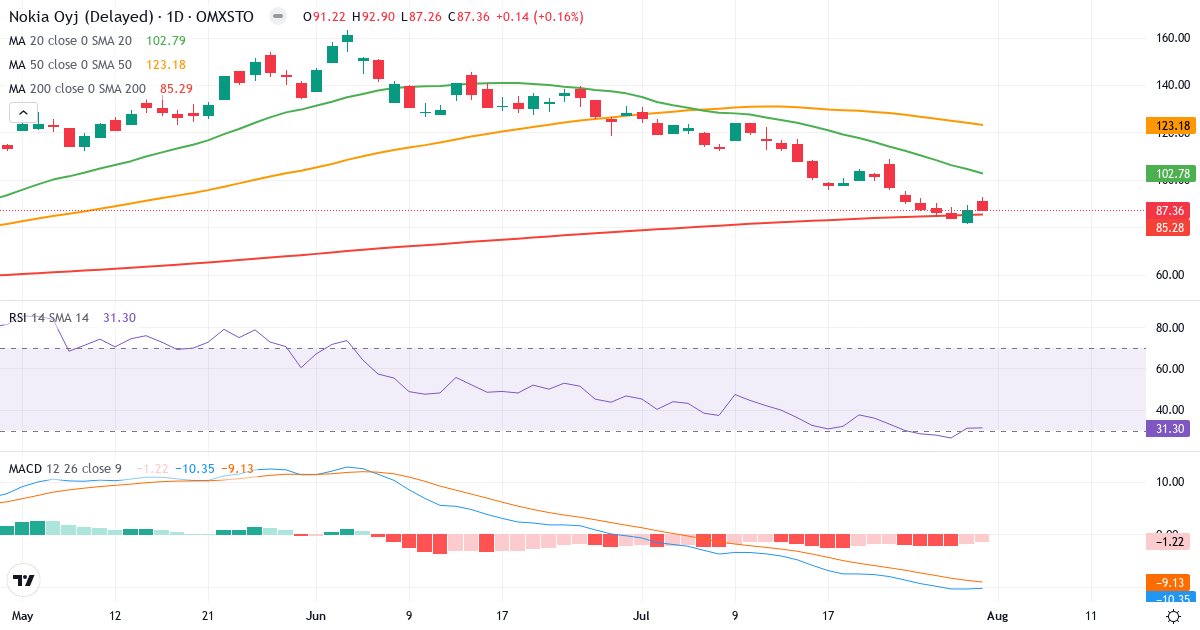 Nokia – Kortsigtet teknisk analyse (3 mdr.) med candlestick, RSI og MACD Teknisk analyse af Nokia (NOKIA-SEK.ST) – RSI 32, MACD negativ (bearish), daglig candlestick-graf august 2026