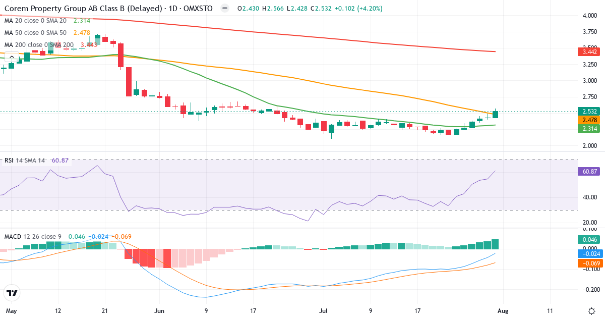 Corem Property Group – Kortsigtet teknisk analyse (3 mdr.) med candlestick, RSI og MACD Teknisk analyse af Corem Property Group (CORE-B.ST) – RSI 61, MACD negativ (bearish), daglig candlestick-graf august 2026