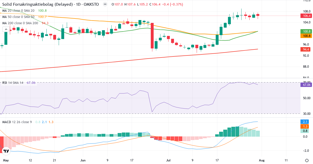 SOLID FORSAKRINGSA – Kortsigtet teknisk analyse (3 mdr.) med candlestick, RSI og MACD Teknisk analyse af SOLID FORSAKRINGSA (SFAB.ST) – RSI 67, MACD positiv (bullish), daglig candlestick-graf august 2026