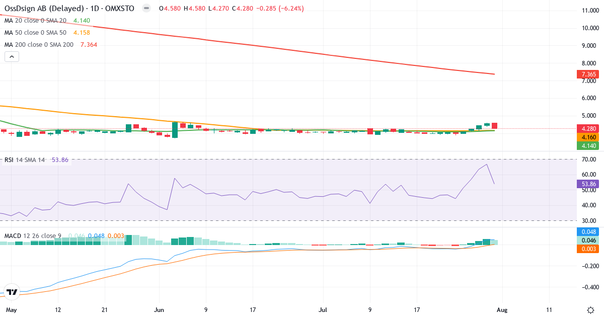 OssDsign – Kortsigtet teknisk analyse (3 mdr.) med candlestick, RSI og MACD Teknisk analyse af OssDsign (OSSD.ST) – RSI 54, MACD positiv (bullish), daglig candlestick-graf august 2026