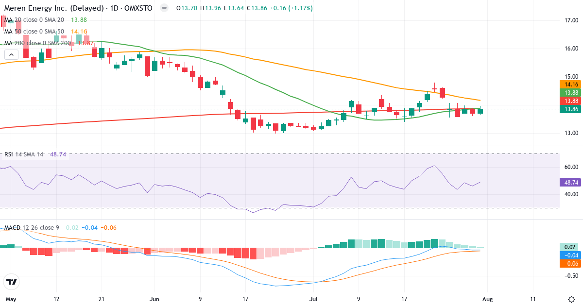 Meren Energy – Kortsigtet teknisk analyse (3 mdr.) med candlestick, RSI og MACD Teknisk analyse af Meren Energy (MER.ST) – RSI 49, MACD negativ (bearish), daglig candlestick-graf august 2026